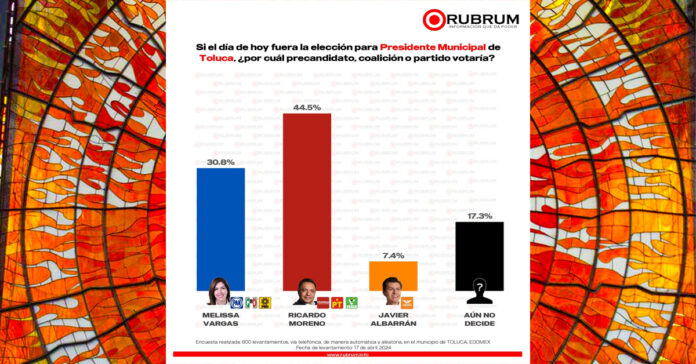 Encuesta Elecciones 2024 - Toluca