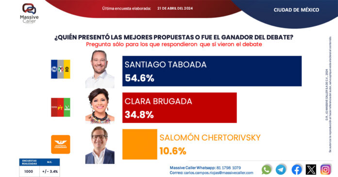 Santiago Taboada ganó el segundo debate