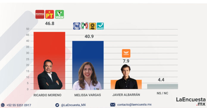 Ricardo Moreno supera a Melisa Vargas en las primeras encuestas de mayo
