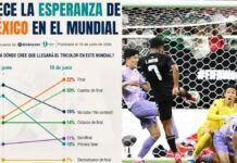 México despierta “FE” rumbo al Mundial: la afición cree que el Tri puede trascender, según encuesta reciente México despierta ilusión rumbo al Mundial la afición cree que el Tri puede trascender, según encuesta reciente