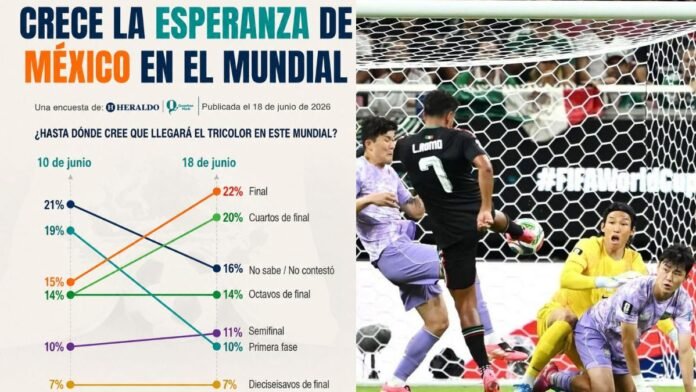 México despierta ilusión rumbo al Mundial la afición cree que el Tri puede trascender, según encuesta reciente