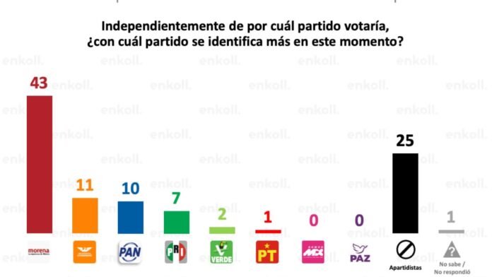 Movimiento Ciudadano desplaza al PRI y PAN: MC se acerca a ser la segunda fuerza política de México